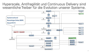 A <<System / Plattform>>
IO Business Applications (BDR)
A <<Ext. System>>
Saferpay
A <<System>>
SMTP.MUC
A <<System>>
SOFAK
Berechtigter Dritter (PKW),
Berechtigter Dritter (Motorrad)
A <<System>>
P-CODE (BDR)
A <<Subsystem>>
Tuner APP (BDR)
A <<Subsystem>>
VIN Decoder (BDR)
A <<System>>
ITSM SUITE
OSMC User Security Context
A <<System>>
Integrierte Web-Applikation
B2I Security Context
B2I Security Context
A <<System>>
OSMC (BDR)
H <<System>>
Fahrzeug
H <<System>>
Fahrzeuginterface (PTT)
I <<System>>
LAAS
A <<System>>
AOS (BDR)
A <<Subsystem>>
AOS-TS (BDR)
B2I Security Context
A <<System>>
B2I-UA (BDR)
A <<Ext. System>>
BZAFS
A <<System>>
Group Directory
A <<System>>
APRIL (BDR)
A <<System>>
Integr. Client-Appl.
OSS Tech Security Context
(OSS Client Zertifikat)
A <<System>>
externes System
B2I-UB DB
AOS-TS DB
OSMC DB
AOS DB
P-CODE DB
B2I Security Context
I <<Execution Unit>>
OpenShift CNAP
A <<System>>
Billing Service
A <<System>>
Payment Service
A <<System>>
Process Service
A <<Ext. System>>
ASBC
A <<Ext. System>>
SAP (EAI/TBB)
4
Hyperscale, Antifragilität und Continuous Delivery sind
wesentliche Treiber für die Evolution unserer Systeme.
Systemverbund
Berechtigte Dritte (BDR)
Stand R1711
 