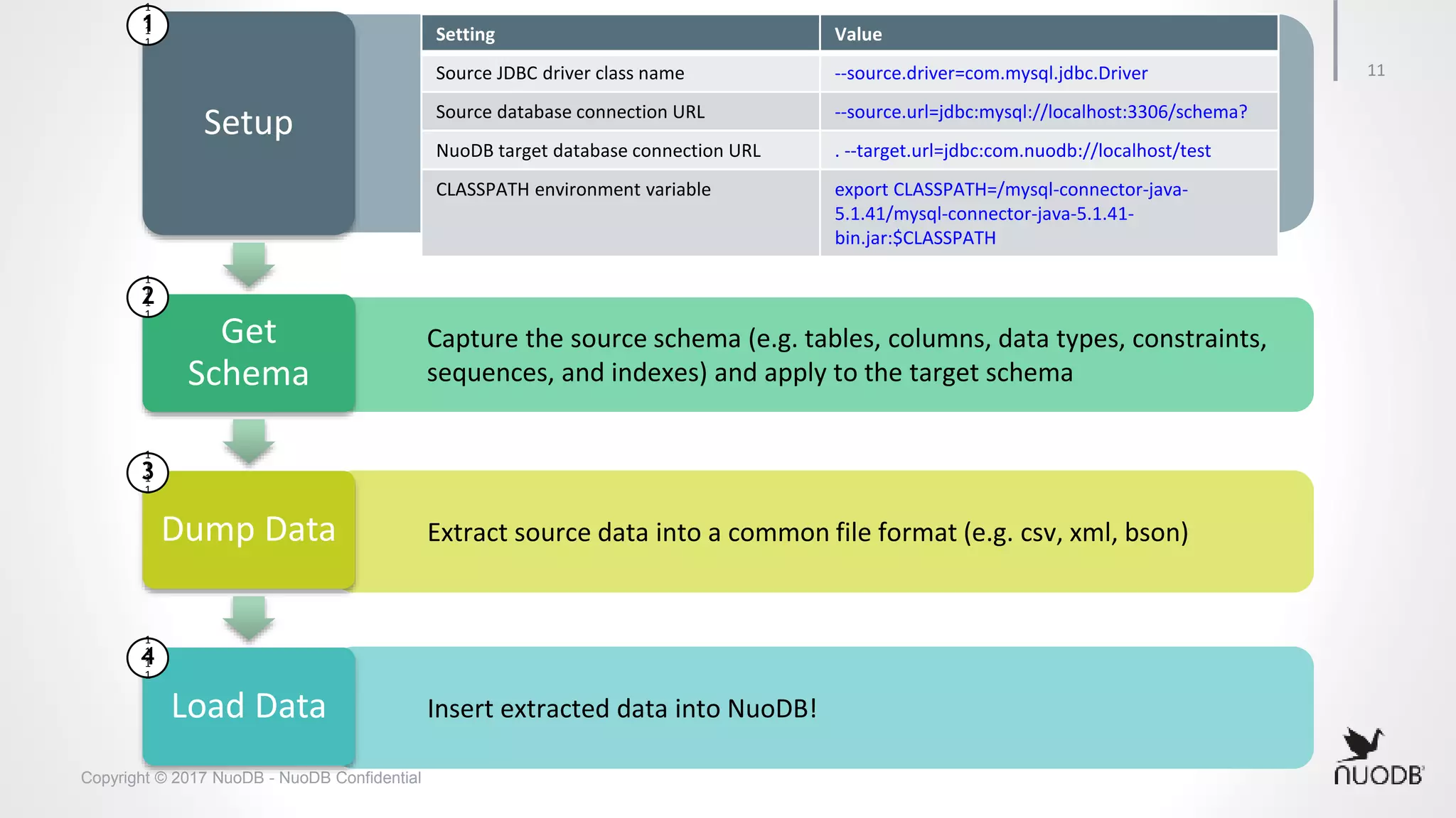 Copyright © 2017 NuoDB - NuoDB Confidential 11 Setting Value Source JDBC driver class name --source.driver=com.mysql.jdbc.Driver Source database connection URL --source.url=jdbc:mysql://localhost:3306/schema? NuoDB target database connection URL . --target.url=jdbc:com.nuodb://localhost/test CLASSPATH environment variable export CLASSPATH=/mysql-connector-java- 5.1.41/mysql-connector-java-5.1.41- bin.jar:$CLASSPATH Capture the source schema (e.g. tables, columns, data types, constraints, sequences, and indexes) and apply to the target schema Extract source data into a common file format (e.g. csv, xml, bson) Insert extracted data into NuoDB! Setup Get Schema Dump Data Load Data 1 1 1 1 1 1 1 1 1 2 1 1 1 1 3 1 1 1 1 4 
