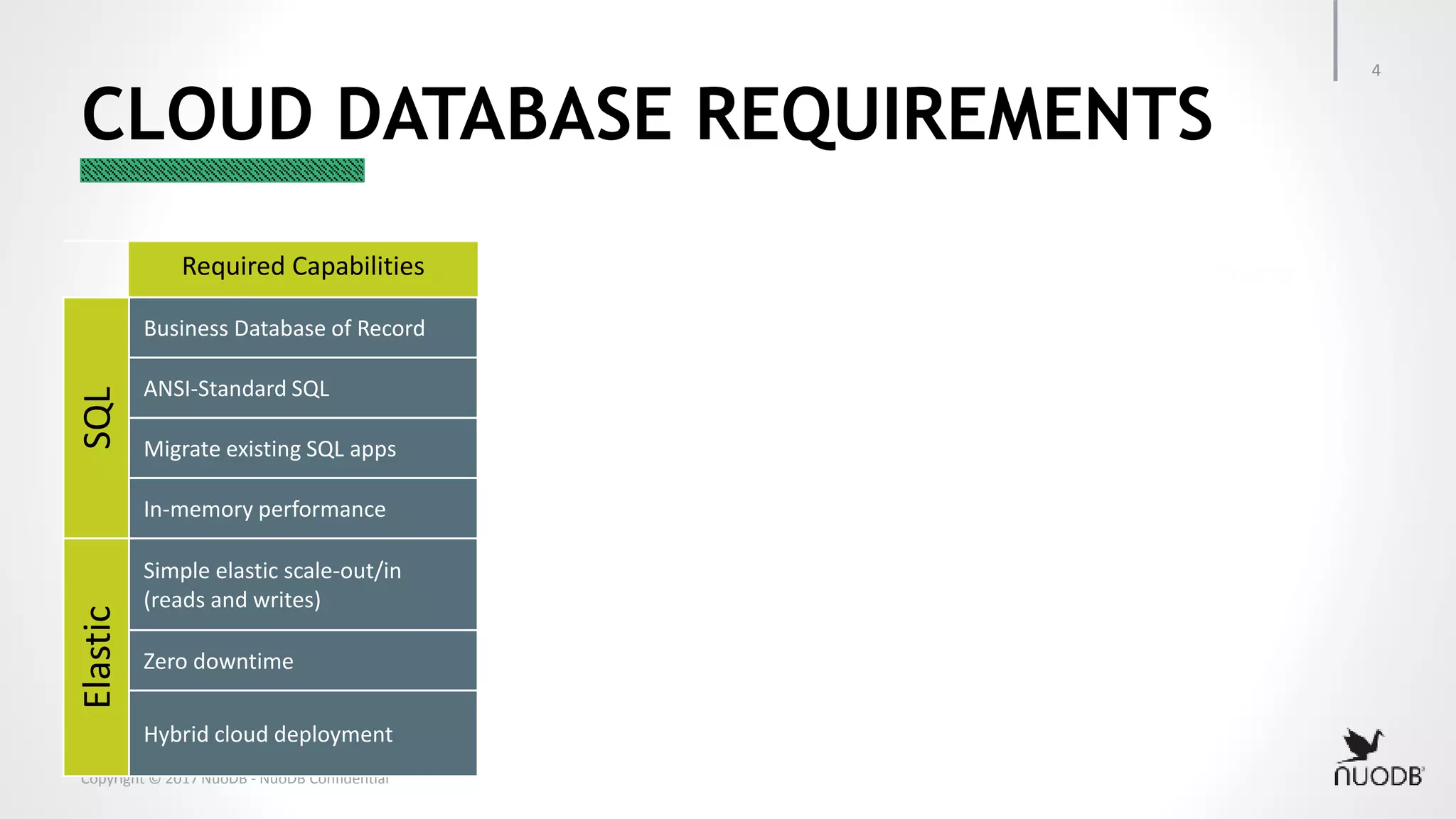 Copyright © 2017 NuoDB - NuoDB Confidential CLOUD DATABASE REQUIREMENTS 4 Required Capabilities SQL Business Database of Record ANSI-Standard SQL Migrate existing SQL apps In-memory performance Elastic Simple elastic scale-out/in (reads and writes) Zero downtime Hybrid cloud deployment 