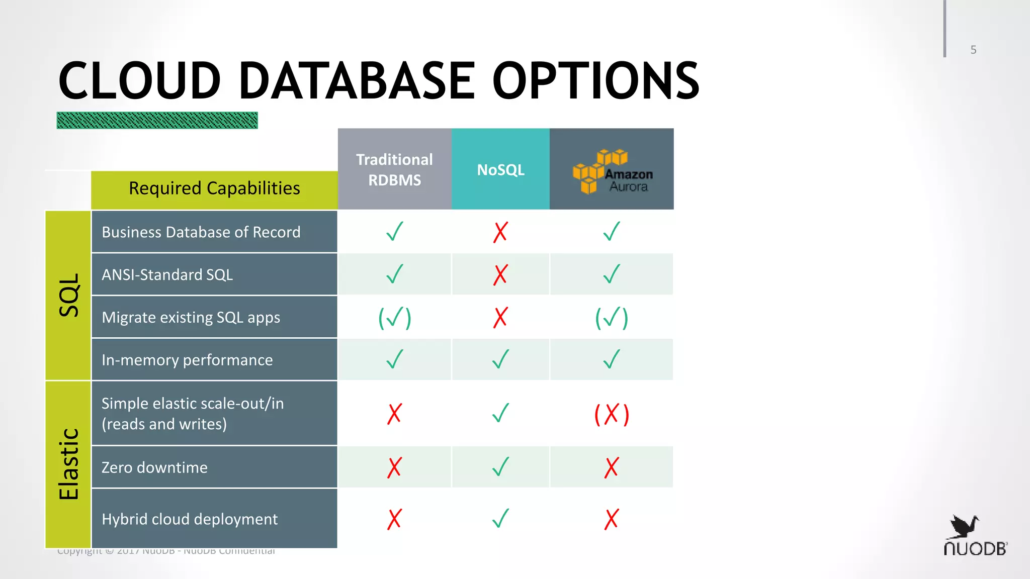 Copyright © 2017 NuoDB - NuoDB Confidential CLOUD DATABASE OPTIONS 5 Traditional RDBMS NoSQL Required Capabilities SQL Business Database of Record ✓ ✗ ✓ ANSI-Standard SQL ✓ ✗ ✓ Migrate existing SQL apps (✓) ✗ (✓) In-memory performance ✓ ✓ ✓ Elastic Simple elastic scale-out/in (reads and writes) ✗ ✓ (✗) Zero downtime ✗ ✓ ✗ Hybrid cloud deployment ✗ ✓ ✗ 
