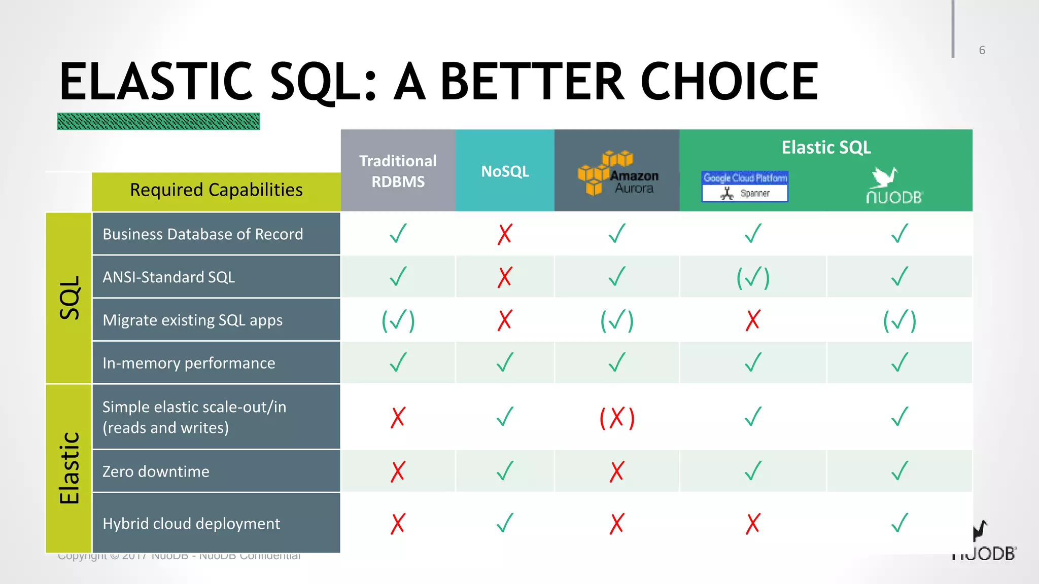 Copyright © 2017 NuoDB - NuoDB Confidential ELASTIC SQL: A BETTER CHOICE 6 Traditional RDBMS NoSQL Elastic SQL Required Capabilities SQL Business Database of Record ✓ ✗ ✓ ✓ ✓ ANSI-Standard SQL ✓ ✗ ✓ (✓) ✓ Migrate existing SQL apps (✓) ✗ (✓) ✗ (✓) In-memory performance ✓ ✓ ✓ ✓ ✓ Elastic Simple elastic scale-out/in (reads and writes) ✗ ✓ (✗) ✓ ✓ Zero downtime ✗ ✓ ✗ ✓ ✓ Hybrid cloud deployment ✗ ✓ ✗ ✗ ✓ 