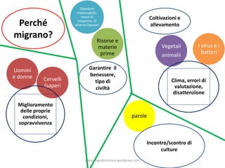 Perché
migrano?
Uomini
e donne
Risorse e
materie
prime
Vegetali
animalii
I virus e i
batteri
Cervelli
(saperi
parole
Clima, errori di
valutazione,
disattenzione
Miglioramento
delle proprie
condizioni,
sopravvivenza
Oleodotti
metanodotti,
mezzi di
trasporto di
diverso tipovari
Garantire il
benessere,
tipo di
civiltà
Coltivazioni e
allevamento
Incontro/scontro di
culture
www.unpodichimica.wordpress.com
 