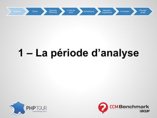 1 – La période d’analyse
Analyse Choix
Capacity
Planning
L’infra de
prod
Architecture
Migration
progressive
Formation
Premier
projet
 