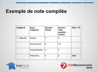 Exemple de note compilée
Catégorie Sous-
Catégorie
Somme -
Points
Somme -
Total
possible
section
Note / 10
1 – Maturité Activité 4 8
Gouvernance 6 10
Industrialisation 4 8
Patrimoine 6 8 5,88
 