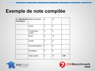 Exemple de note compilée
2 – Spécificités
Techniques
Base de données 8 12
Cache 3 4
Configuration
custom
3 4
Divers 2 14
Emails 0 8
Internationalisation 5 6
Templating 0 8
Tests unitaire 2 10 3,48
 