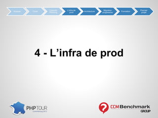 4 - L’infra de prod
Analyse Choix
Capacity
Planning
L’infra de
prod
Architecture
Migration
progressive
Formation
Premier
projet
 