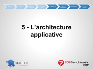 5 - L’architecture
applicative
Analyse Choix
Capacity
Planning
L’infra de
prod
Architecture
Migration
progressive
Formation
Premier
projet
 