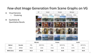 “Few-shot Image Generation using Scene Graphs” by Azade Farshad | PDF