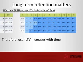 Long term retention matters 
Wartune ARPU or User LTV by Monthly Cohort 
Therefore, user LTV increases with time 
 