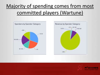 Majority of spending comes from most 
committed players (Wartune) 
 