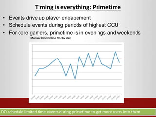 Timing is everything: Primetime 
• Events drive up player engagement 
• Schedule events during periods of highest CCU 
• For core gamers, primetime is in evenings and weekends 
Monkey King Online PCU by day 
DO schedule limited time events during primetime to get more users into them 
 