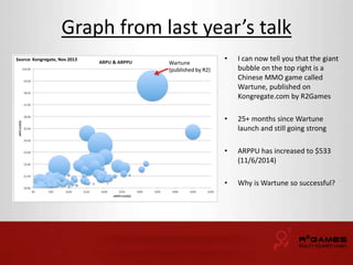 Graph from last year’s talk 
• I can now tell you that the giant 
bubble on the top right is a 
Chinese MMO game called 
Wartune, published on 
Kongregate.com by R2Games 
• 25+ months since Wartune 
launch and still going strong 
• ARPPU has increased to $533 
(11/6/2014) 
• Why is Wartune so successful? 
Source: Kongregate, Nov 2013 
Wartune 
(published by R2) 
 