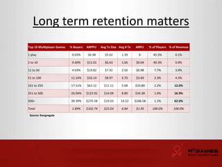 Long term retention matters 
Source: Kongregate 
 