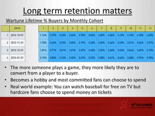 Long term retention matters 
Wartune Lifetime % Buyers by Monthly Cohort 
• The more someone plays a game, they more likely they are to 
convert from a player to a buyer. 
• Becomes a hobby and most committed fans can choose to spend 
• Real world example: You can watch baseball for free on TV but 
hardcore fans choose to spend money on tickets 
 