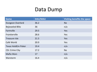 Data Dump Game DAU/MAU Visiting benefits the space Dungeon Overlord 36.2 No Bejeweled Blitz 36 n/a Farmville 29.5 Yes Frontierville 28.6 Yes Treasure Isle 21.5 Yes Café World 20.9 Yes Texas HoldEm Poker 19.4 n/a CSI: Crime City 17.2 No Mafia Wars 17 n/a Warstorm 16.4 n/a 