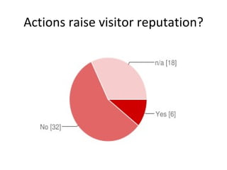 Actions raise visitor reputation? 