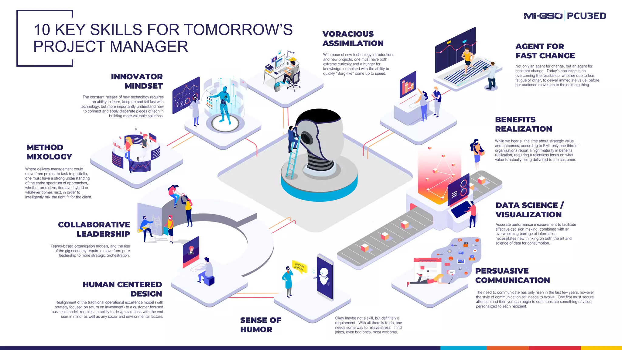 10 KEY SKILLS FOR TOMORROW’S
PROJECT MANAGER AGENT FOR
FAST CHANGE
Not only an agent for change, but an agent for
constant change. Today’s challenge is on
overcoming the resistance, whether due to fear,
fatigue or other, to deliver immediate value, before
our audience moves on to the next big thing.
INNOVATOR
MINDSET
The constant release of new technology requires
an ability to learn, keep up and fail fast with
technology, but more importantly understand how
to connect and apply disparate pieces of tech in
building more valuable solutions.
PERSUASIVE
COMMUNICATION
The need to communicate has only risen in the last few years, however
the style of communication still needs to evolve. One first must secure
attention and then you can begin to communicate something of value,
personalized to each recipient.
DATA SCIENCE /
VISUALIZATION
Accurate performance measurement to facilitate
effective decision making, combined with an
overwhelming barrage of information
necessitates new thinking on both the art and
science of data for consumption.
BENEFITS
REALIZATION
While we hear all the time about strategic value
and outcomes, according to PMI, only one third of
organizations report a high maturity in benefits
realization, requiring a relentless focus on what
value is actually being delivered to the customer.
METHOD
MIXOLOGY
Where delivery management could
move from project to task to portfolio,
one must have a strong understanding
of the entire spectrum of approaches,
whether predictive, iterative, hybrid or
whatever comes next, in order to
intelligently mix the right fit for the client.
SENSE OF
HUMOR
Okay maybe not a skill, but definitely a
requirement. With all there is to do, one
needs some way to relieve stress. I find
jokes, even bad ones, most welcome.
COLLABORATIVE
LEADERSHIP
Teams-based organization models, and the rise
of the gig economy require a move from pure
leadership to more strategic orchestration.
HUMAN CENTERED
DESIGN
Realignment of the traditional operational excellence model (with
strategy focused on return on investment) to a customer focused
business model, requires an ability to design solutions with the end
user in mind, as well as any social and environmental factors.
VORACIOUS
ASSIMILATION
With pace of new technology introductions
and new projects, one must have both
extreme curiosity and a hunger for
knowledge, combined with the ability to
quickly “Borg-like” come up to speed.
 