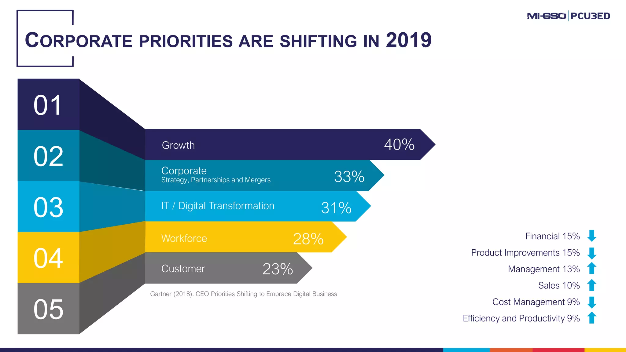 31%IT / Digital Transformation
Gartner (2018). CEO Priorities Shifting to Embrace Digital Business
04
05
02
01
03
28%
23%
33%
40%Growth
Corporate
Strategy, Partnerships and Mergers
Workforce
Customer
CORPORATE PRIORITIES ARE SHIFTING IN 2019
Financial 15%
Product Improvements 15%
Management 13%
Sales 10%
Cost Management 9%
Efficiency and Productivity 9%
 