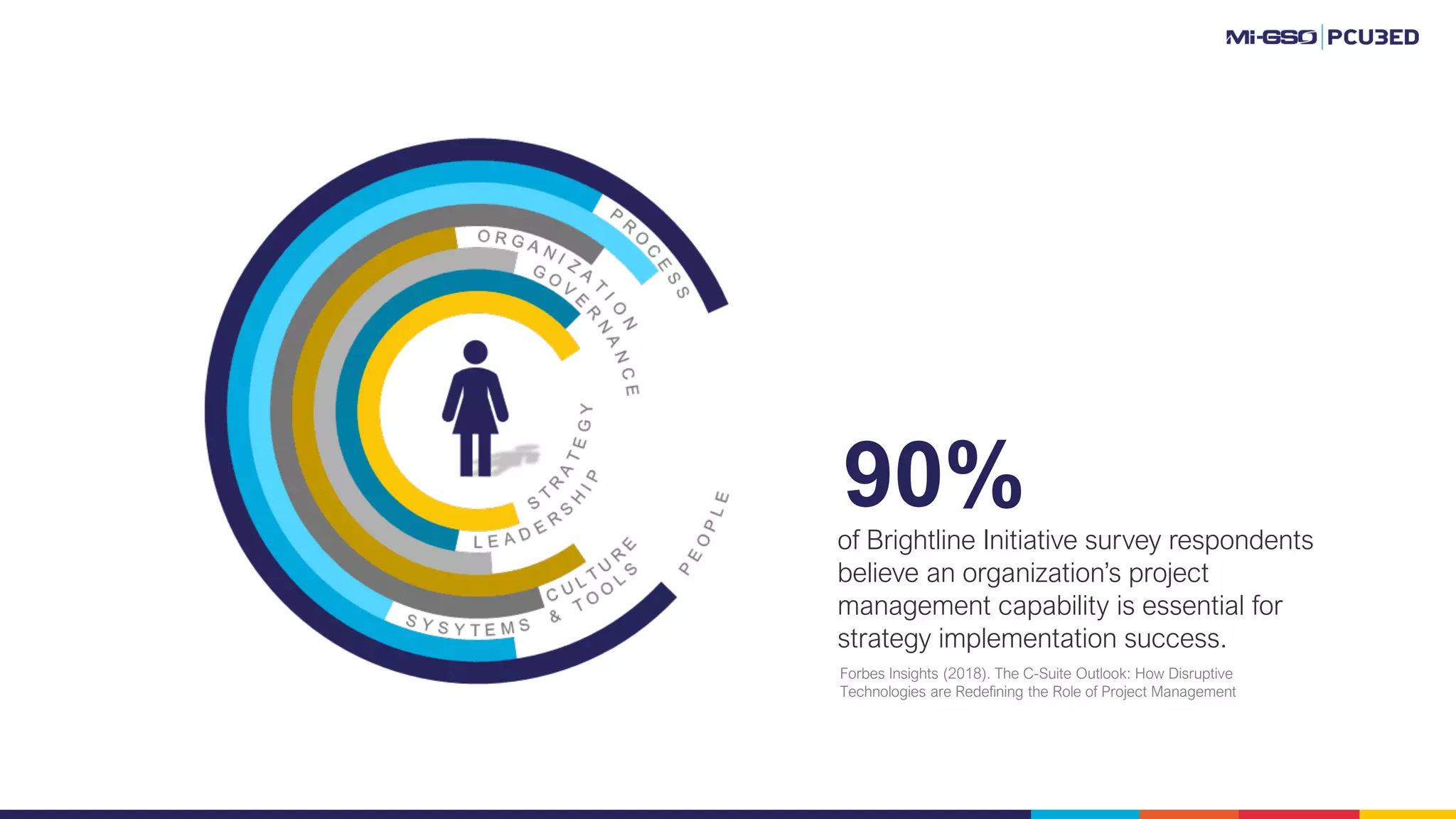 of Brightline Initiative survey respondents
believe an organization’s project
management capability is essential for
strategy implementation success.
Forbes Insights (2018). The C-Suite Outlook: How Disruptive
Technologies are Redefining the Role of Project Management
90%
 