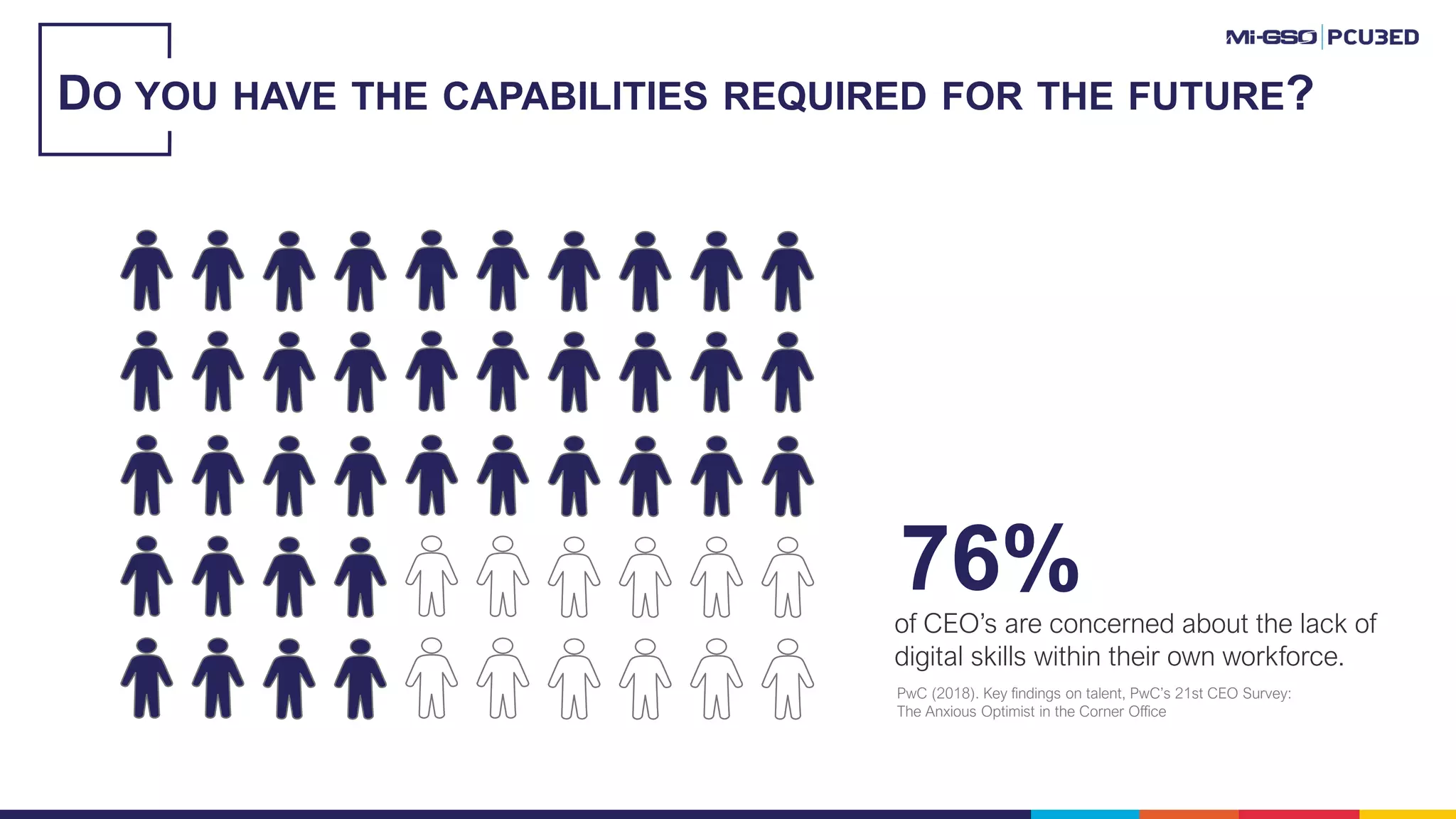 76%of CEO’s are concerned about the lack of
digital skills within their own workforce.
PwC (2018). Key findings on talent, PwC’s 21st CEO Survey:
The Anxious Optimist in the Corner Office
DO YOU HAVE THE CAPABILITIES REQUIRED FOR THE FUTURE?
 