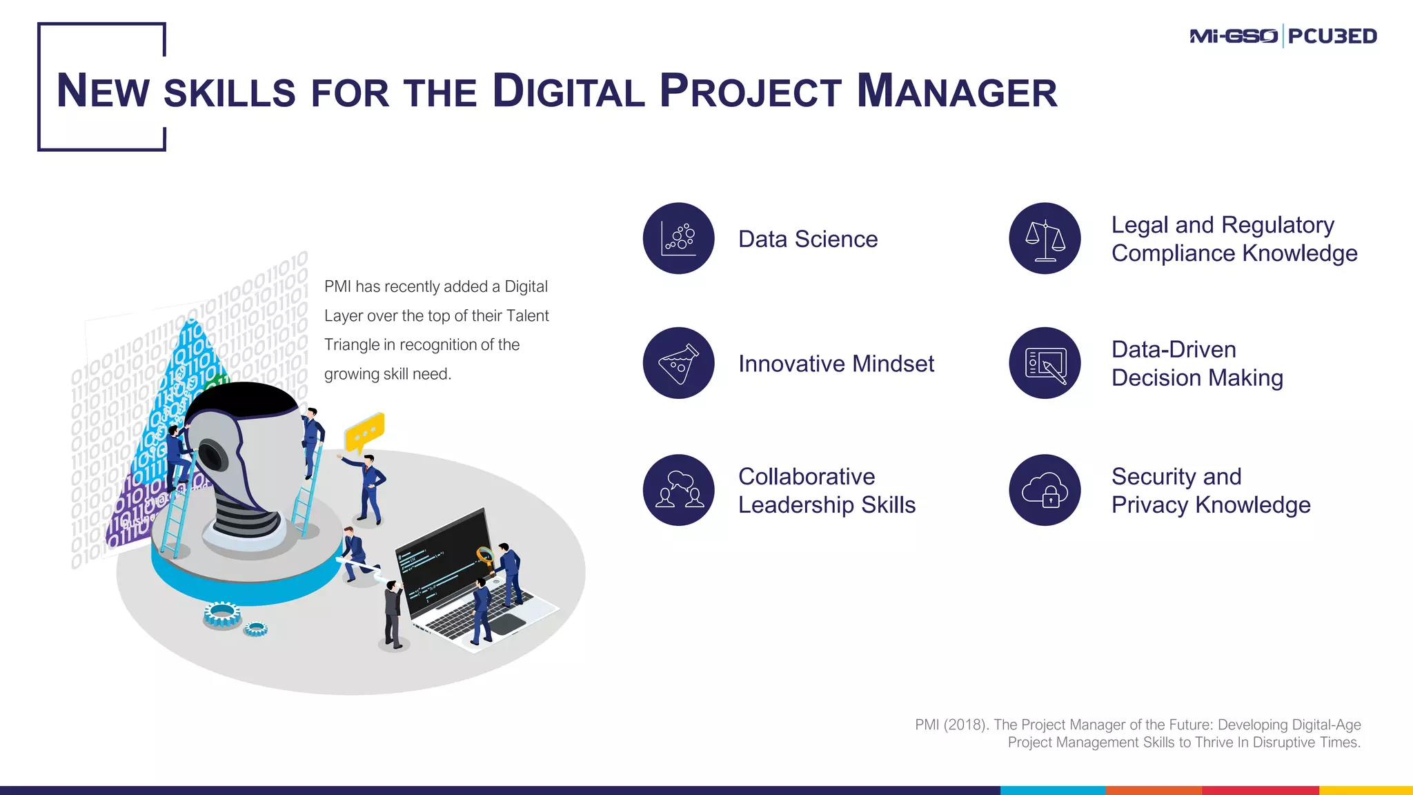 NEW SKILLS FOR THE DIGITAL PROJECT MANAGER
PMI has recently added a Digital
Layer over the top of their Talent
Triangle in recognition of the
growing skill need.
PMI (2018). The Project Manager of the Future: Developing Digital-Age
Project Management Skills to Thrive In Disruptive Times.
Data Science
Legal and Regulatory
Compliance Knowledge
Innovative Mindset
Data-Driven
Decision Making
Security and
Privacy Knowledge
Collaborative
Leadership Skills
 
