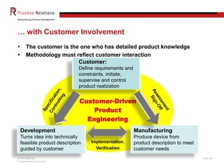 CONFIDENTIAL
Process Relations GmbH
Slide 28
… with Customer Involvement
 The customer is the one who has detailed product knowledge
 Methodology must reflect customer interaction
Customer-Driven
Product
Engineering
Customer:
Define requirements and
constraints, initiate,
supervise and control
product realization
Implementation,
Verification
Development
Turns idea into technically
feasible product description
guided by customer
Manufacturing
Produce device from
product description to meet
customer needs
 