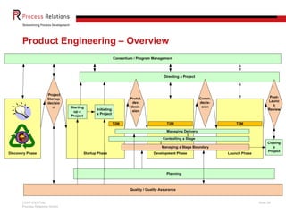 CONFIDENTIAL
Process Relations GmbH
Slide 30
Product Engineering – Overview
Project Management
PRINCE2
Product Development
Stage Gate™
 