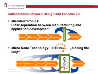 CONFIDENTIAL
Process Relations GmbH
Slide 34
Collaboration between Design and Process 2.0
 Microlelectronics:
Clear separation between manufacturing and
application development
 Micro Nano Technology: „closing the
loop“
Concept Behaviour FabricationStructure Geometry
DesignRulesConcept Behaviour FabricationStructure Geometry
 