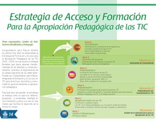 14
Áreas responsables: Gestión de Insti-
tucionesBeneficiariasyPedagogía
Computadores para Educar durante
los últimos tres años ha desarrollado la
Estrategia de Formación y Acceso para
la Apropiación Pedagógica de las TIC
2012 – 2014, la cual asume un enfoque
formativo que busca alcanzar transfor-
maciones en los docentes y consecuen-
temente, contribuir al mejoramiento de
la calidad educativa de las sedes bene-
ficiadas por Computadores para Educar,
integrando la formación y el acceso en
TIC para directivos, docentes y comu-
nidad en general mediante su apropia-
ción pedagógica.
Para que esto sea posible, la estrategia
se maneja como un ejercicio reflexivo,
progresivo y escalonado, diseñado en
tres momentos y estos a su vez en seis
niveles que facilitan el desarrollo de la
misma en campo.
Estrategia de Acceso y Formación
Para la Apropiación Pedagógica de las TIC.
Nivel 6
Consolidación
Sistematización y Evaluación de la experiencia,
vinculado al proyecto de aula en TIC.
Educa Digital Regional y Nacional.
Comunidades de aprendizaje.
Nivel 5
Ejecución del proyecto
Implementación del Proyecto de aula en TIC.
Participación activa con estudiantes.
Nivel 4
Profundización II
Formulación del Proyecto de aula TIC.
Vinculado con el currículo y áreas básicas.
Manejo y acceso información especializada.
Bases de datos, apropiación Web 2.0
Blogs, Wikis y elaboración de paginas web.
Nivel 3
Profundización I
Formulación de la pregunta del proyecto de aula en TIC.
Evaluación y análisis de portales y contenidos digitales para áreas básicas.
Reflexión Pedagógica las TIC y la calidad educativa.
Nivel 2
Apropiación básica de las TIC
Certificación ciudadanía digital
Las TIC en el trabajo pedagógico y su vinculación al plan de estudios,
énfasis áreas curriculares ciencias naturales, lenguaje y matemáticas.
Nivel 1
Gestión e Infraestructura
Entrega de equipos
Momento 3
Generación de Conocimiento
Momento 2
Profundización del
Conocimiento en TIC
Momento 1
Gestión de la infraestructura para la
Apropiación de las TIC
Desarrollo de competencias
en los docentes por cada nivel.
Mejorando la practica docente
y el aprendizaje de estudiantes.
 