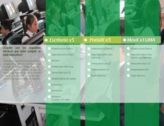 18
¿Cuáles son los requisitos
técnicos que debe cumplir la
sede educativa?
Teniendo en cuenta la información men-
cionada en la carta de ratificación que
entrega el Gestor COMPUTADORES
PARA EDUCAR, verifican el tipo de
equipos que llegarán (Escritorio, Portátil
o Móvil) y la cantidad, con estos datos
consultan la siguiente tabla de requisitos:
Infraestructura Básica
Seguridad contra Robo
Extintor
Instalaciones eléctricas
Tomas eléctricas (3)
Estabilizadores de voltaje
Iluminación
Ventilación
Mobiliario
(5 mesas +10 sillas)
Infraestructura Básica
Seguridad contra robo:
Gabinete
Tomas eléctricas (2)
Estabilizadores (2)
Fluido eléctrico
Infraestructura Básica
Seguridad contra robo:
Estación de seguridad
Tomas eléctricas (1)
Estabilizadores (3)*
Fluido eléctrico
Escritorio x5 Portatil x5 Movíl x1 UMA
 