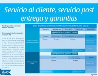 60
Área Responsable: Servicio de
Atención al Cliente.
Ciclo de vida de los terminales do-
nados por CPE
El ciclo de vida de los terminales do-
nados por Computadores para Educar
(ver Fig.1) describe las etapas que CPE,
las sedes educativas y los entes terri-
toriales deben seguir para garantizar el
adecuado funcionamiento de los termi-
nales durante los cinco años siguien-
tes a la entrega de estos. El gestor en
campo debe informar a los directivos y
responsables de las aulas de cómputo
sobre los programas y procesos perte-
necientes a cada etapa del ciclo y cómo
se pueden beneficiar de los mismos para
asegurar el correcto funcionamiento de
los terminales durante el transcurso de
este ciclo, el cual se puede observar a
continuación:
Servicio al cliente, servicio post
entrega y garantías
Figura 1
12 meses 12 meses
30 meses
24 meses
12 meses
12 meses
18 meses
 