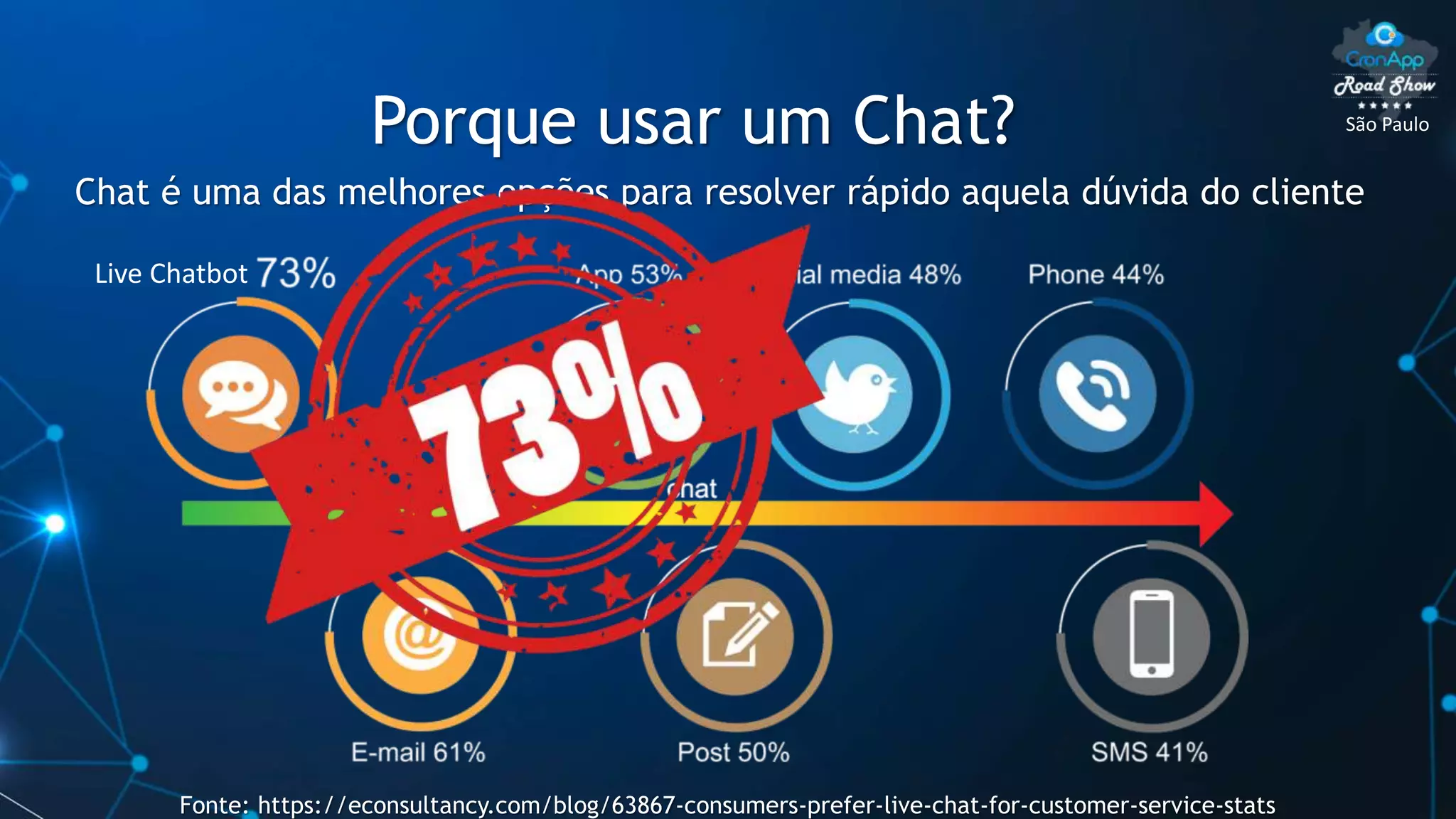 São Paulo
Porque usar um Chat?
Chat é uma das melhores opções para resolver rápido aquela dúvida do cliente
Fonte: https://econsultancy.com/blog/63867-consumers-prefer-live-chat-for-customer-service-stats
Live Chatbot
 