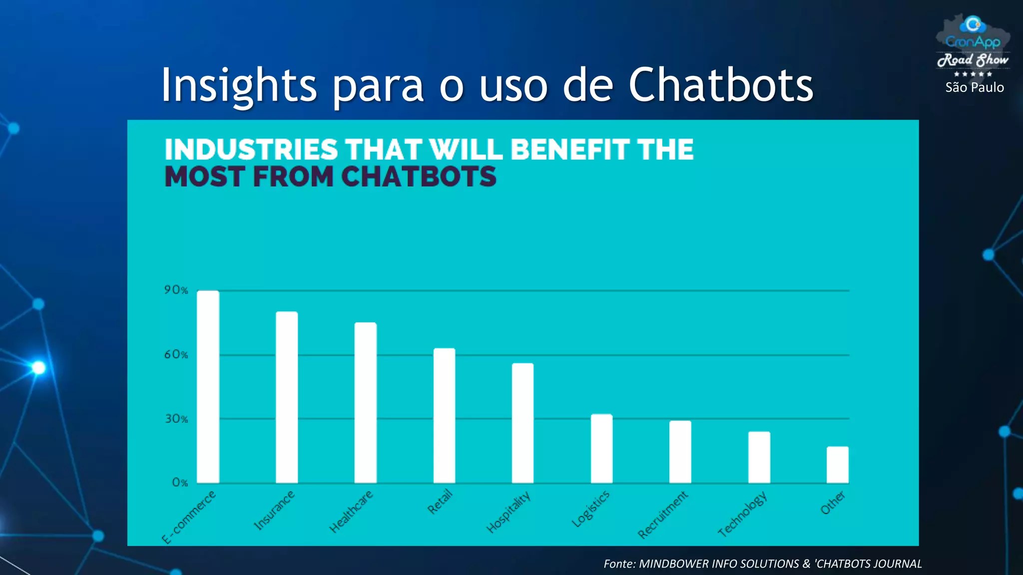 São Paulo
Insights para o uso de Chatbots
Fonte: MINDBOWER INFO SOLUTIONS & 'CHATBOTS JOURNAL
 