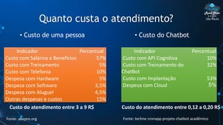 São Paulo
Quanto custa o atendimento?
• Custo de uma pessoa • Custo do Chatbot
Indicador Percentual
Custo com Salários e Benefícios 57%
Custo com Treinamento 5%
Custo com Telefonia 10%
Despesa com Hardware 5%
Despesa com Software 3,5%
Despesa com Aluguel 4,5%
Outras despesas e custos 15%
Custo do atendimento entre 3 a 9 R$
Indicador Percentual
Custo com API Cognitiva 10%
Custo com Treinamento do
ChatBot
32%
Custo com Implantação 53%
Despesa com Cloud 5%
Custo do atendimento entre 0,12 a 0,20 R$
Fonte: abepro.org Fonte: techne cronapp projeto chatbot acadêmico
 