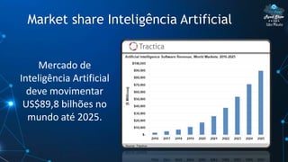 São PauloMarket share Inteligência Artificial
Mercado de
Inteligência Artificial
deve movimentar
US$89,8 bilhões no
mundo até 2025.
 