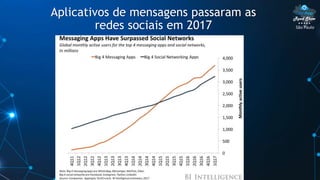 São Paulo
Aplicativos de mensagens passaram as
redes sociais em 2017
 