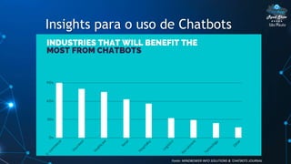 São Paulo
Insights para o uso de Chatbots
Fonte: MINDBOWER INFO SOLUTIONS & 'CHATBOTS JOURNAL
 