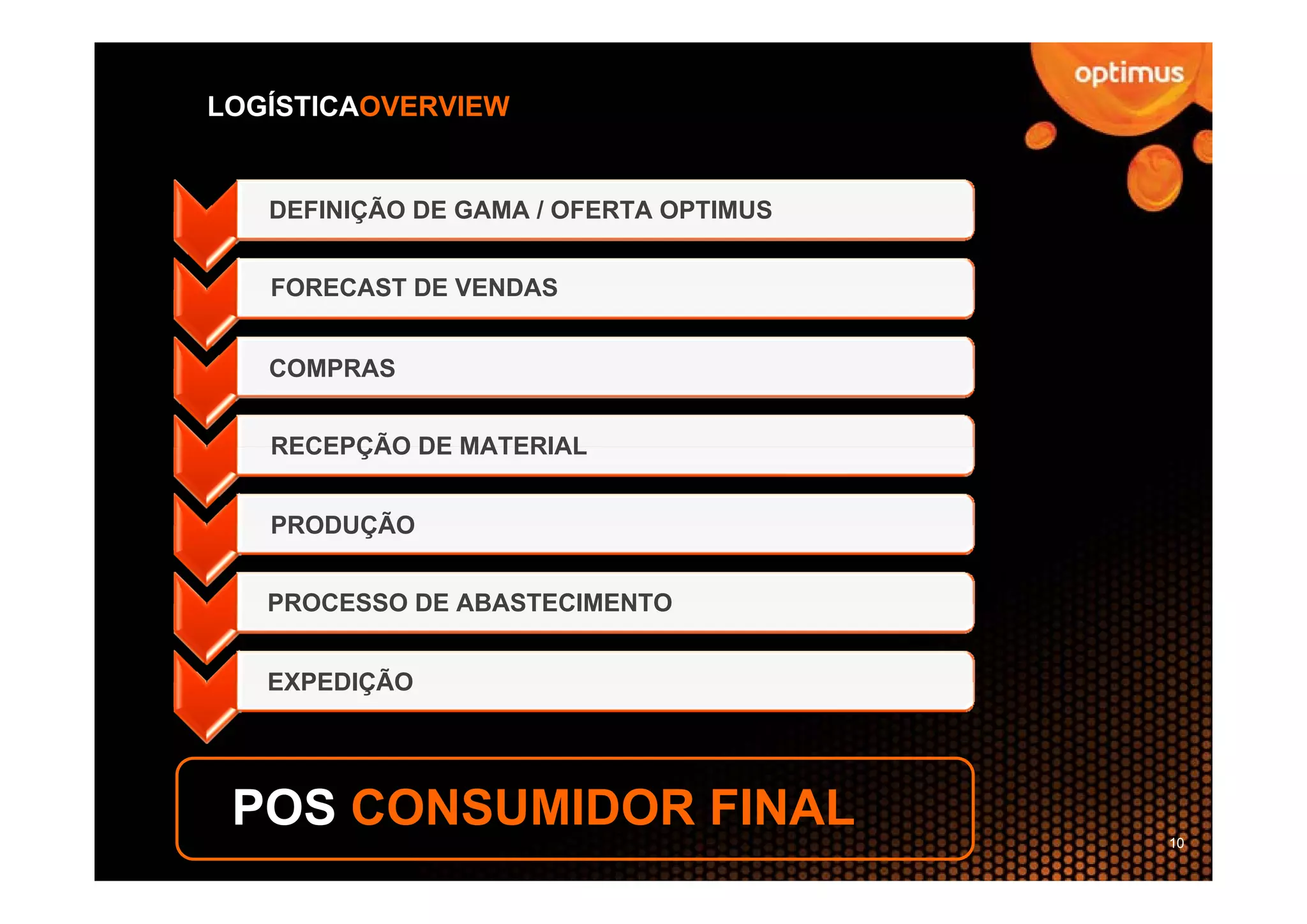 LOGÍSTICAOVERVIEW


   DEFINIÇÃO DE GAMA / OFERTA OPTIMUS


   FORECAST DE VENDAS


   COMPRAS


   RECEPÇÃO DE MATERIAL


   PRODUÇÃO


   PROCESSO DE ABASTECIMENTO


   EXPEDIÇÃO




 POS CONSUMIDOR FINAL                   10
 