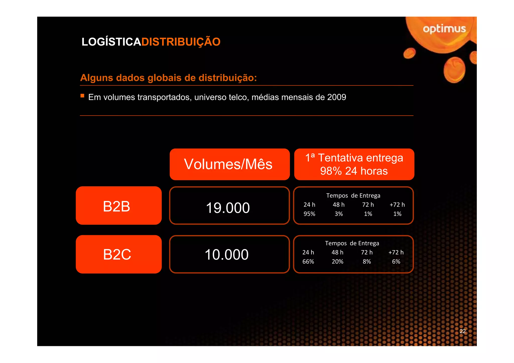 LOGÍSTICADISTRIBUIÇÃO


Alguns dados globais de distribuição:
 Em volumes transportados, universo telco, médias mensais de 2009




                                                      1ª Tentativa entrega
                        Volumes/Mês                      98% 24 horas

                                                             Tempos  de Entrega

    B2B                       19.000                  24 h
                                                      95%
                                                               48 h
                                                                3%
                                                                         72 h
                                                                          1%
                                                                                  +72 h
                                                                                   1%



                                                             Tempos  de Entrega

    B2C                      10.000                   24 h
                                                      66%
                                                               48 h
                                                               20%
                                                                         72 h
                                                                          8%
                                                                                  +72 h
                                                                                   6%




                                                                                          22
 