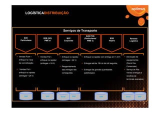 LOGÍSTICADISTRIBUIÇÃO




                                            Serviços de Transporte
                                                                  B2B POS
     B2C                B2B (SO)               B2C              (Particulares/                 B2B             Reverse
 Particulares            PME´s/              Corporate             PME´s)                     Hipers           Logistics




Vendas Push –        Vendas Pull –         Enfoque na rapidez   Enfoque na rapidez com entrega em < 24 h    Devolução de
enfoque na taxa      enfoque na rapidez    (entregas < 24 h)                                                equipamentos
de concretização     (entregas < 24 h)                          Entregas até às 18h do dia útil seguinte;   (Doa’s Dev.
                                           Reagendamento                                                    Comerciais)
Vendas Pull –                              das entregas não     Entregas de grandes quantidades             Serviço de Pós
enfoque na rapidez                         conseguidas.         (paletizaçao).                              Venda (entregas e
(entregas < 24 h)                                                                                           recolhas de
                                                                                                            terminais avariados)




      SAP                  SAP            Excel        SAP                        SAP                       Excel         SAP


                                                                                                                                19
 