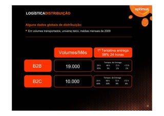 LOGÍSTICADISTRIBUIÇÃO


Alguns dados globais de distribuição:
 Em volumes transportados, universo telco, médias mensais de 2009




                                                      1ª Tentativa entrega
                        Volumes/Mês                      98% 24 horas

                                                             Tempos  de Entrega

    B2B                       19.000                  24 h
                                                      95%
                                                               48 h
                                                                3%
                                                                         72 h
                                                                          1%
                                                                                  +72 h
                                                                                   1%



                                                             Tempos  de Entrega

    B2C                      10.000                   24 h
                                                      66%
                                                               48 h
                                                               20%
                                                                         72 h
                                                                          8%
                                                                                  +72 h
                                                                                   6%




                                                                                          22
 
