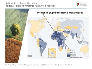 O Desafio da Competitividade
Portugal – Líder no Ambiente Favorável a Negócios
Portugal no grupo de economias mais atrativas

Fonte: World Bank Doing Business 2014, Ernst & Young Portuguese Attractiveness Survey 2012 & World Economic Forum – Global Competitiveness Report 2013-2014

 