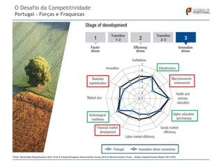 O Desafio da Competitividade
Portugal - Forças e Fraquezas

Fonte: World Bank Doing Business 2014, Ernst & Young Portuguese Attractiveness Survey 2012 & World Economic Forum – Global Competitiveness Report 2013-2014

 