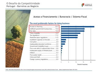 O Desafio da Competitividade
Portugal – Barreiras ao Negócio

Acesso a Financiamento | Burocracia | Sistema Fiscal

Fonte: World Bank Doing Business 2014, Ernst & Young Portuguese Attractiveness Survey 2012 & World Economic Forum – Global Competitiveness Report 2013-2014

 