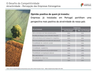 O Desafio da Competitividade
Atractividade – Percepção das Empresas Estrangeiras

Opinião positiva de quem já investiu:

Empresas

já

instaladas

em

Portugal

partilham

perspectiva mais positiva da atratividade do nosso país

Fonte: Ernst & Young Portuguese Attractiveness Survey 2012 & Worlf Economic Forum – Global Competitiveness Report 2013-2014

uma

 