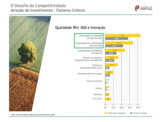 O Desafio da Competitividade
Atração de Investimento – Factores Criticos

Qualidade RH| I&D e Inovação

Fonte: Ernst & Young Portuguese Attractiveness Survey 2012

 