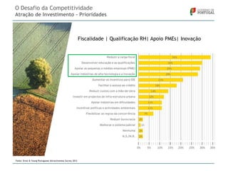 O Desafio da Competitividade
Atração de Investimento – Prioridades

Fiscalidade | Qualificação RH| Apoio PMEs| Inovação

Fonte: Ernst & Young Portuguese Attractiveness Survey 2012

 