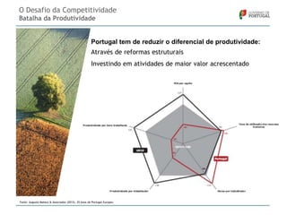 O Desafio da Competitividade
Batalha da Produtividade

Portugal tem de reduzir o diferencial de produtividade:

Através de reformas estruturais
Investindo em atividades de maior valor acrescentado

Fonte: Augusto Mateus & Associados (2013), 25 Anos de Portugal Europeu

 
