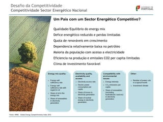 Desafio da Competitividade
Competitividade Sector Energético Nacional
Um País com um Sector Energético Competitivo?
Qualidade/Equilibrio do energy mix
Defice energético reduzido e perdas limitadas
Quota de renováveis em crescimento

Dependencia relativamente baixa no petróleo
Maioria da população com acesso a electricidade
Eficiencia na produção e emissões CO2 per capita limitadas
Clima de investimento favorável

Fonte: KPMG – Global Energy Competitiveness Index 2012

 