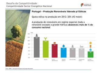 Desafio da Competitividade
Competitividade Sector Energético Nacional
Portugal – Produção Renováveis liderada p/ Eólicas
Quota eólica na produção em 2012: 20% (#2 maior)
A produção de renováveis em regime especial (toda a
renovável excepto a grande hídrica) abasteceu mais de ¼ do
consumo nacional

Fonte: APREN – Associação Portuguesa das Energias Renováveis

 